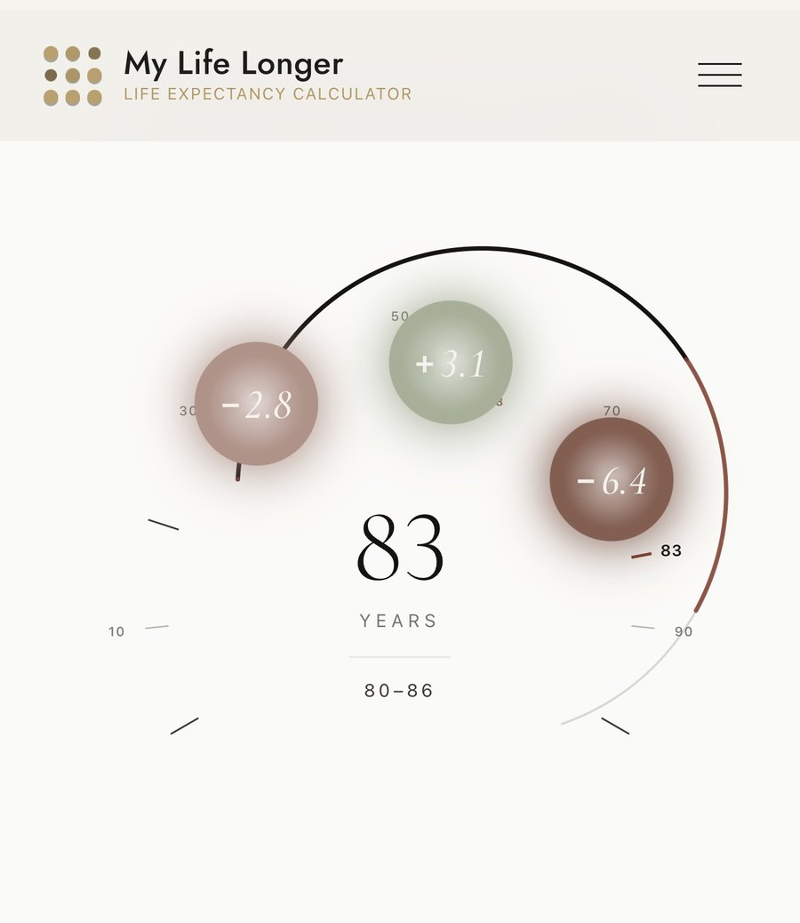 MyLifeLonger.com on a phone, the life expectancy dial reading 83 years